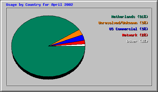 Usage by Country for April 2002