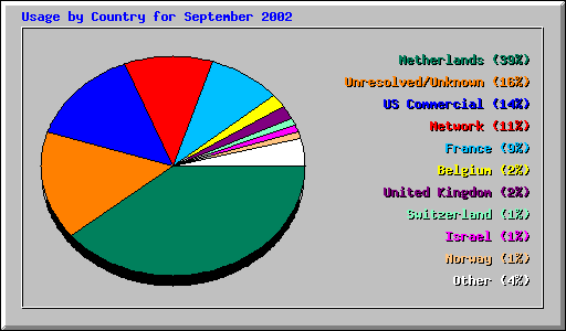 Usage by Country for September 2002