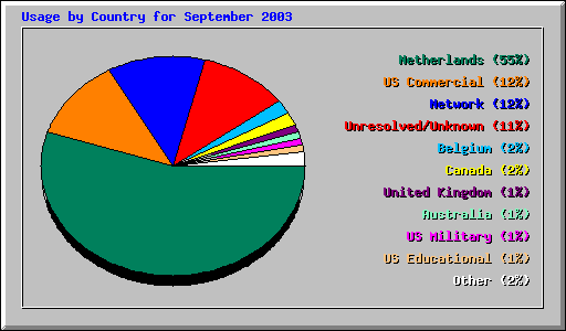 Usage by Country for September 2003