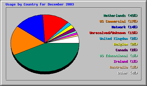 Usage by Country for December 2003
