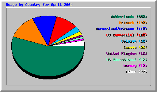 Usage by Country for April 2004