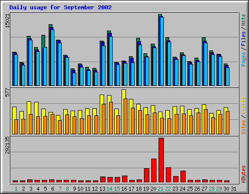 Daily usage for September 2002
