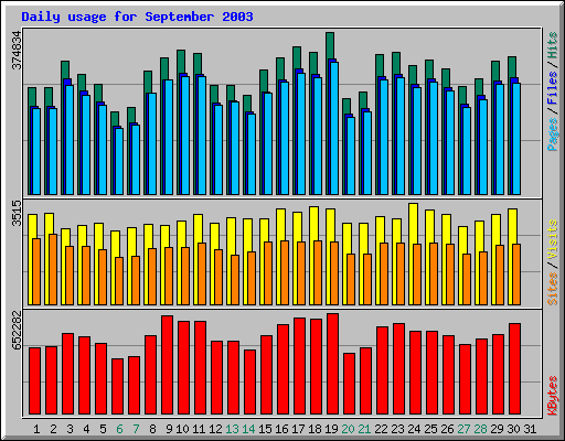 Daily usage for September 2003