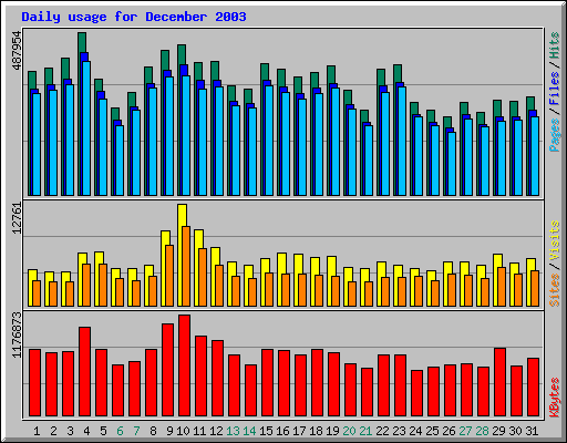 Daily usage for December 2003