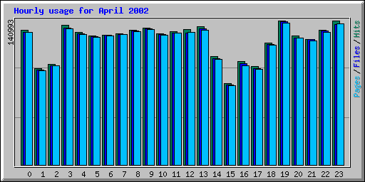 Hourly usage for April 2002