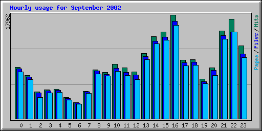 Hourly usage for September 2002
