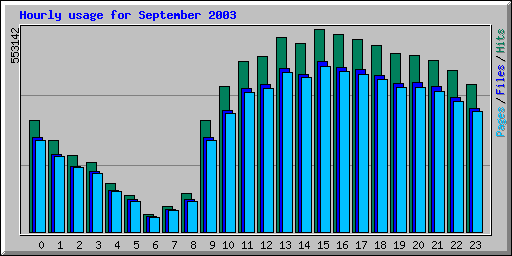 Hourly usage for September 2003