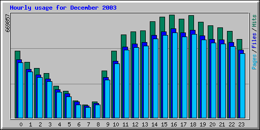 Hourly usage for December 2003