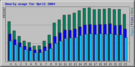 Hourly usage for April 2004